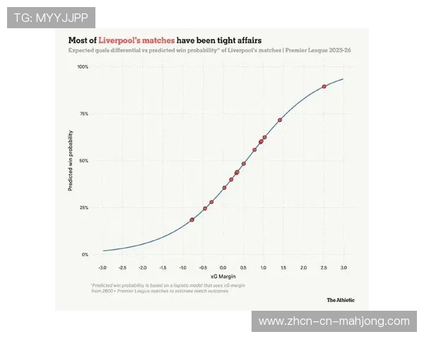 快攻射门预期进球攀升，利物浦领跑反击数据榜